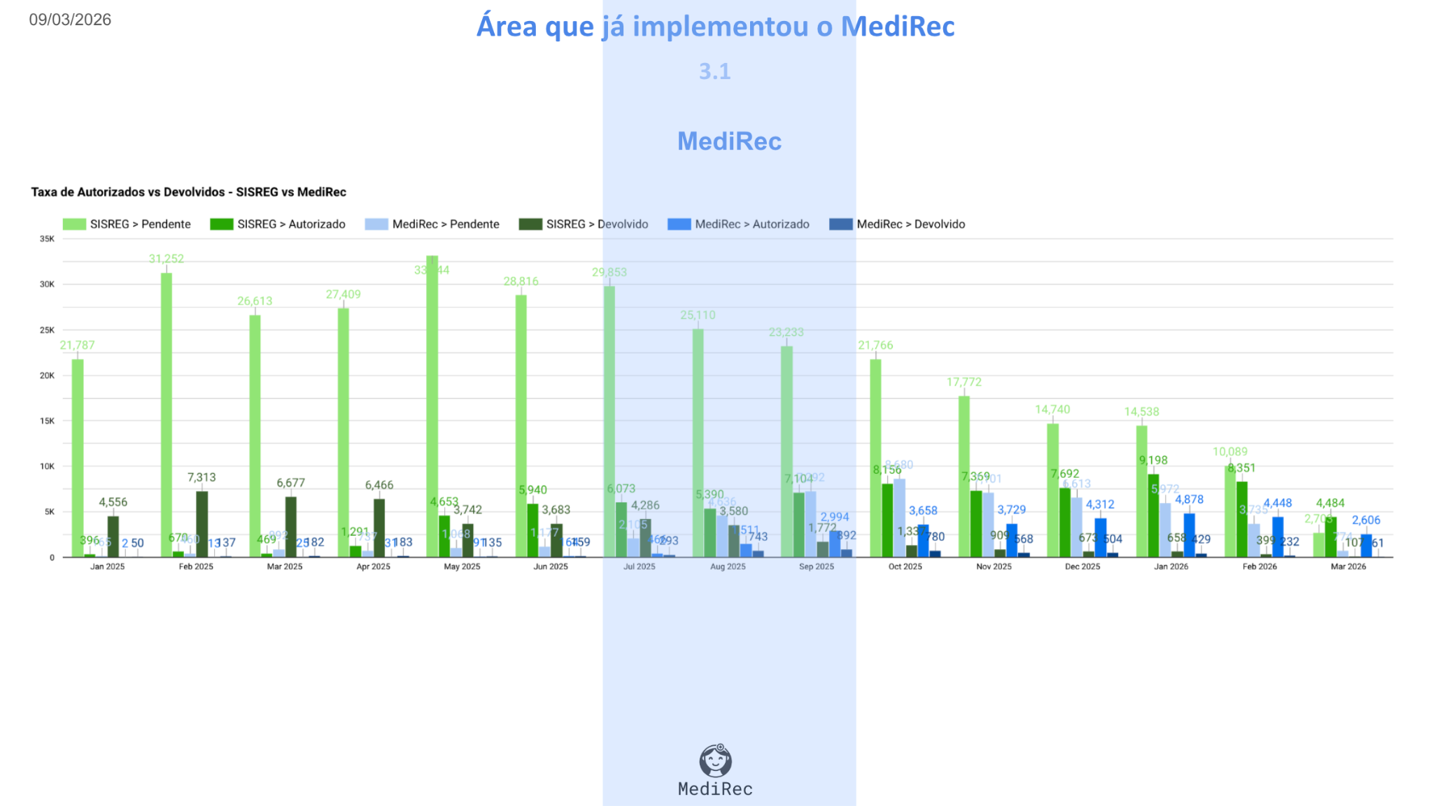 Encaminhamentos mensais na Área de Planejamento 3.1, mostrando a migração do SISREG direto para o MediRec.