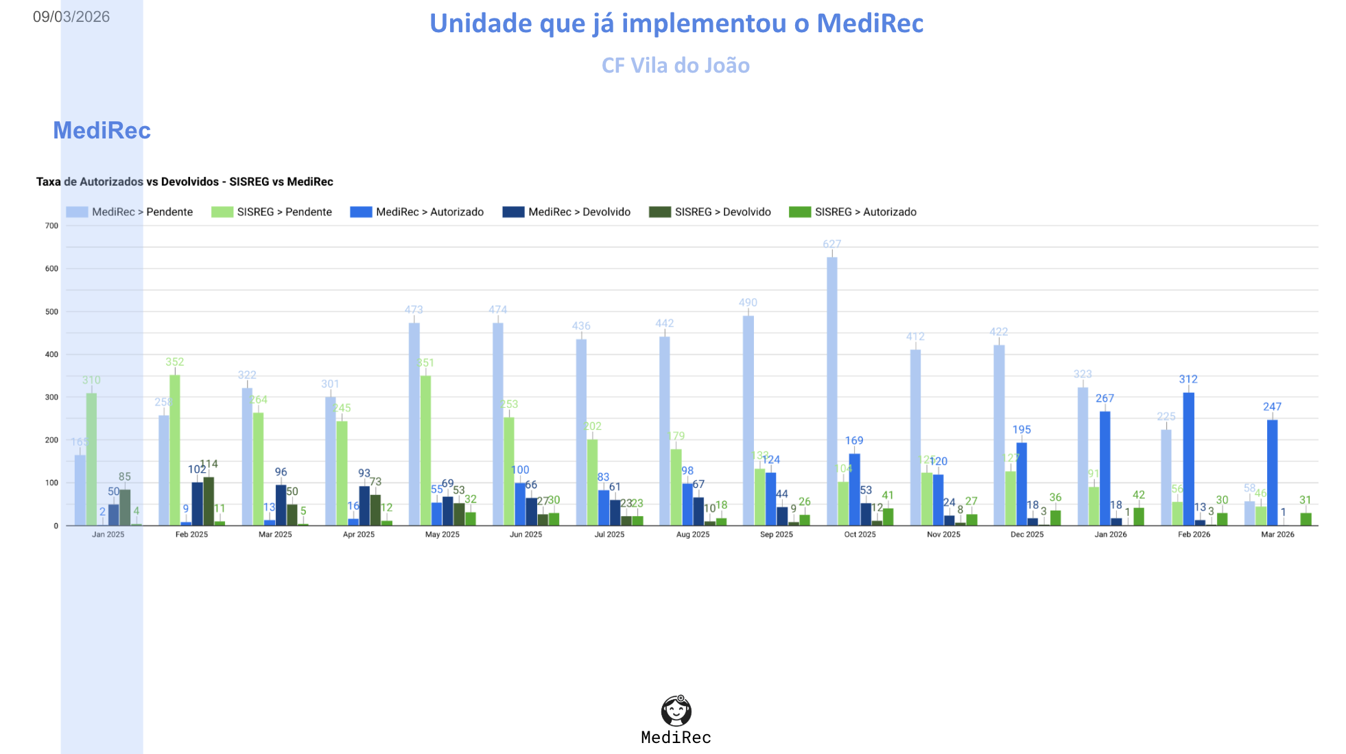 Encaminhamentos mensais na CF Vila do João, mostrando a migração do SISREG direto para o MediRec.
