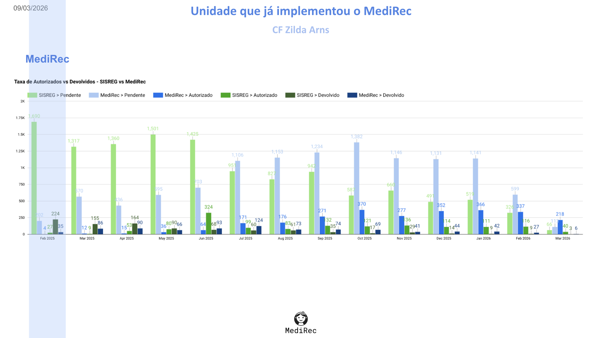 Encaminhamentos mensais na CF Zilda Arns, mostrando a adoção orgânica do MediRec.