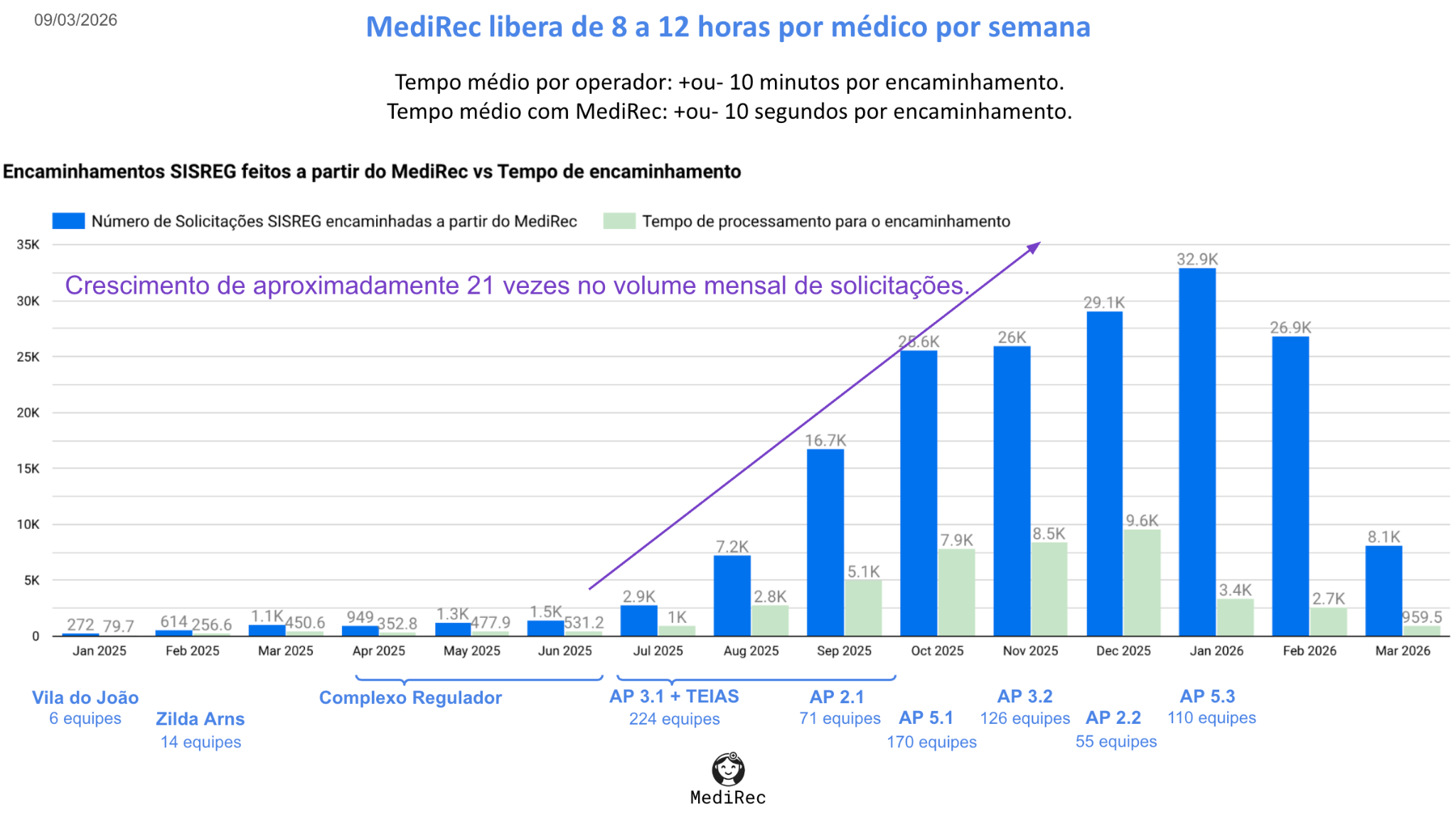Gráfico mostrando crescimento aproximado de 21 vezes no volume mensal de encaminhamentos via MediRec, com cerca de 10 segundos de processamento por encaminhamento.
