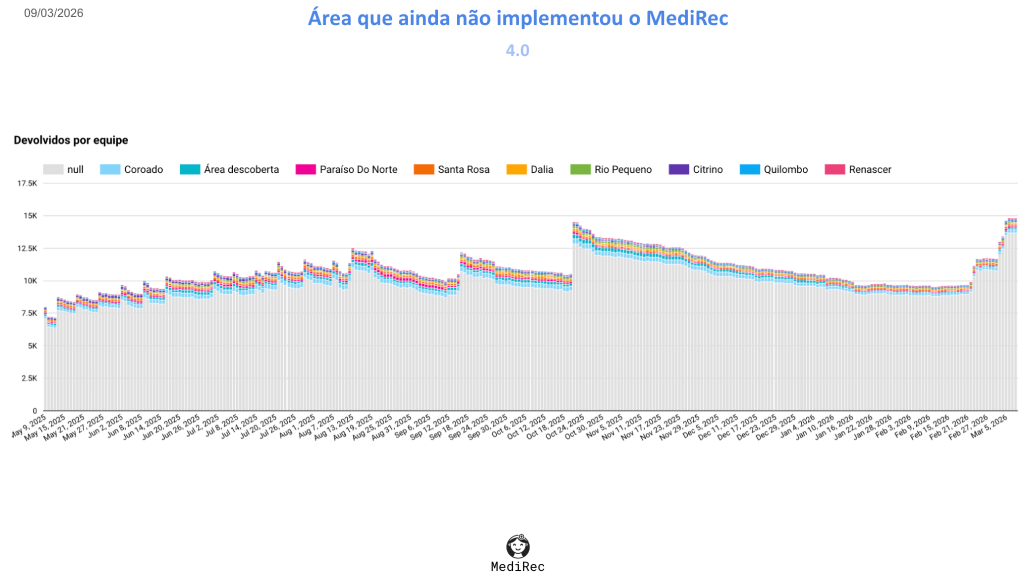 Encaminhamentos devolvidos por equipe em área que não implementou o MediRec.