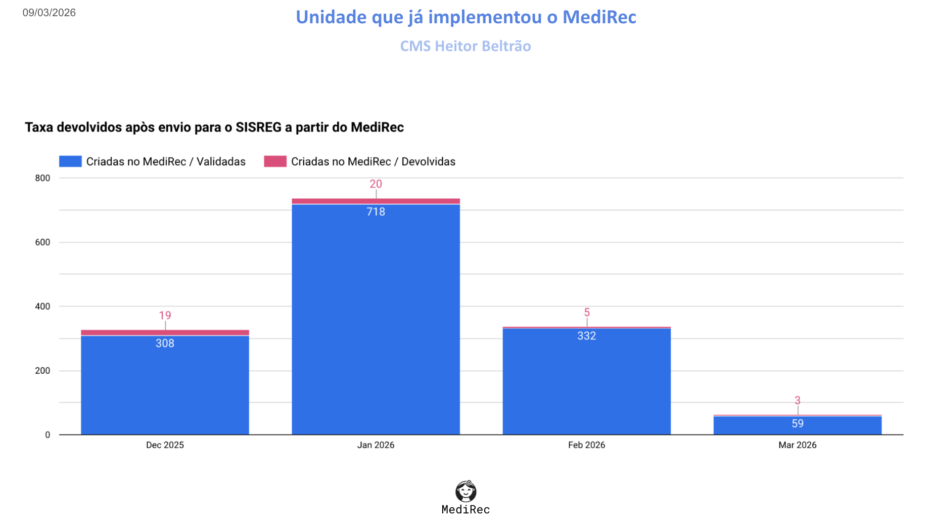 Taxa de devolvidos após envio para o SISREG a partir do MediRec no CMS Heitor Beltrão.