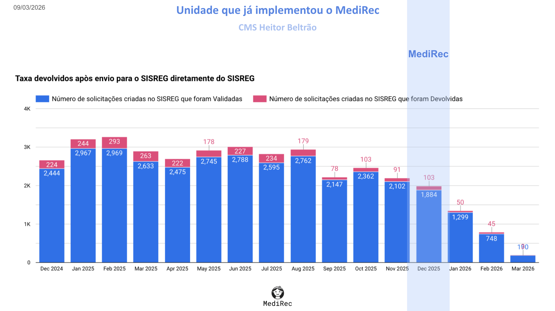 Taxa de devolvidos após envio direto para o SISREG no CMS Heitor Beltrão.