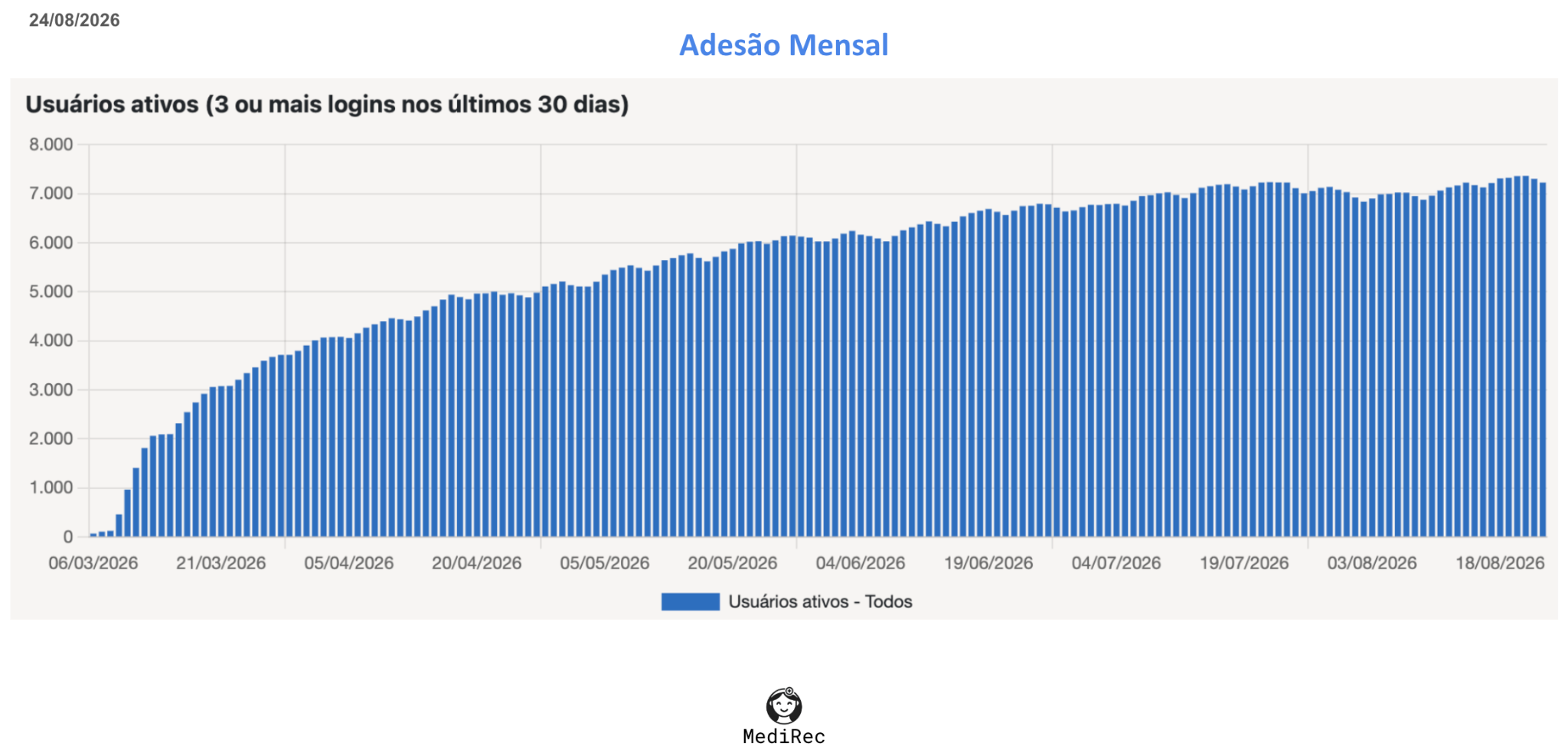 Usuários ativos mensais com pelo menos três logins nos 30 dias anteriores, estabilizando acima de 7.000.