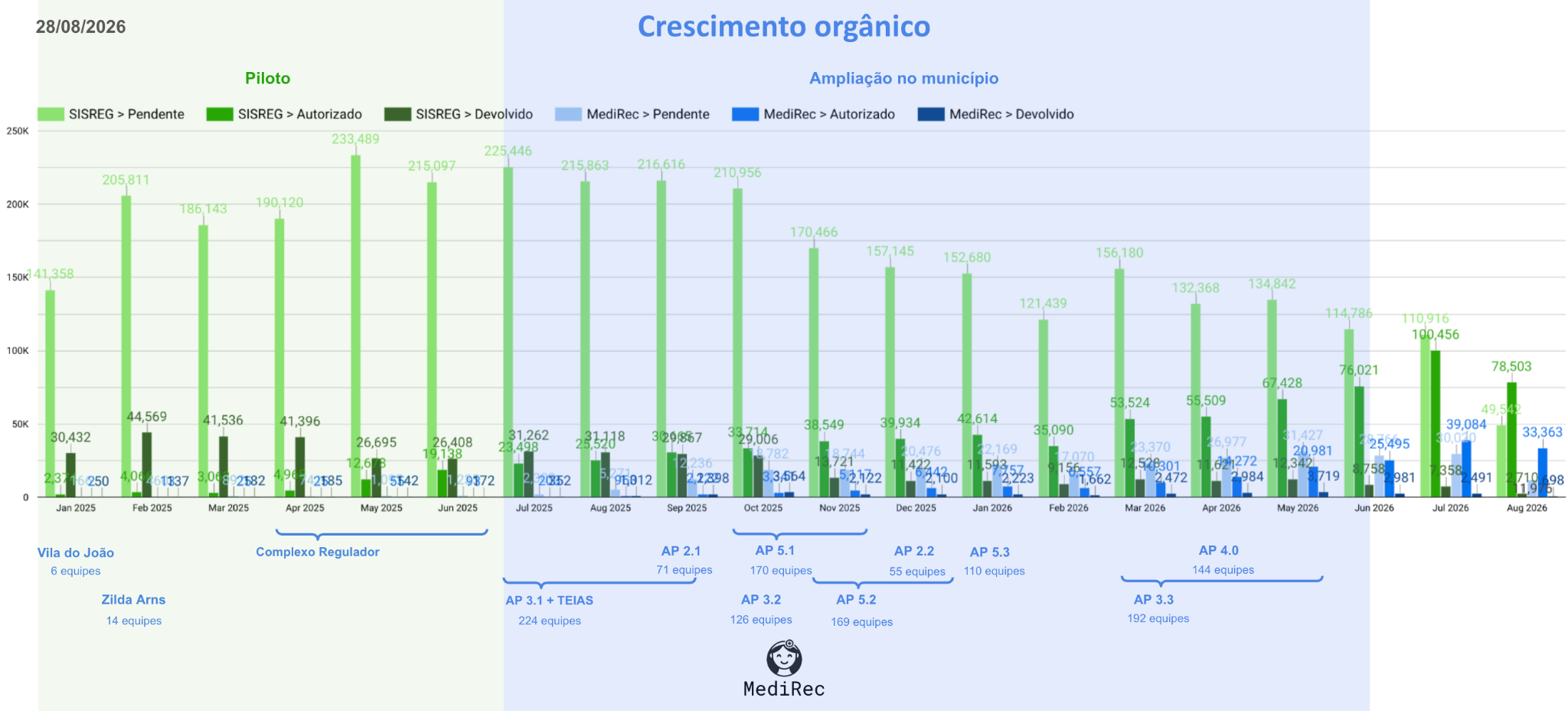 Crescimento orgânico por Área de Planejamento, mostrando a migração dos encaminhamentos do SISREG direto para o MediRec ao longo do tempo.