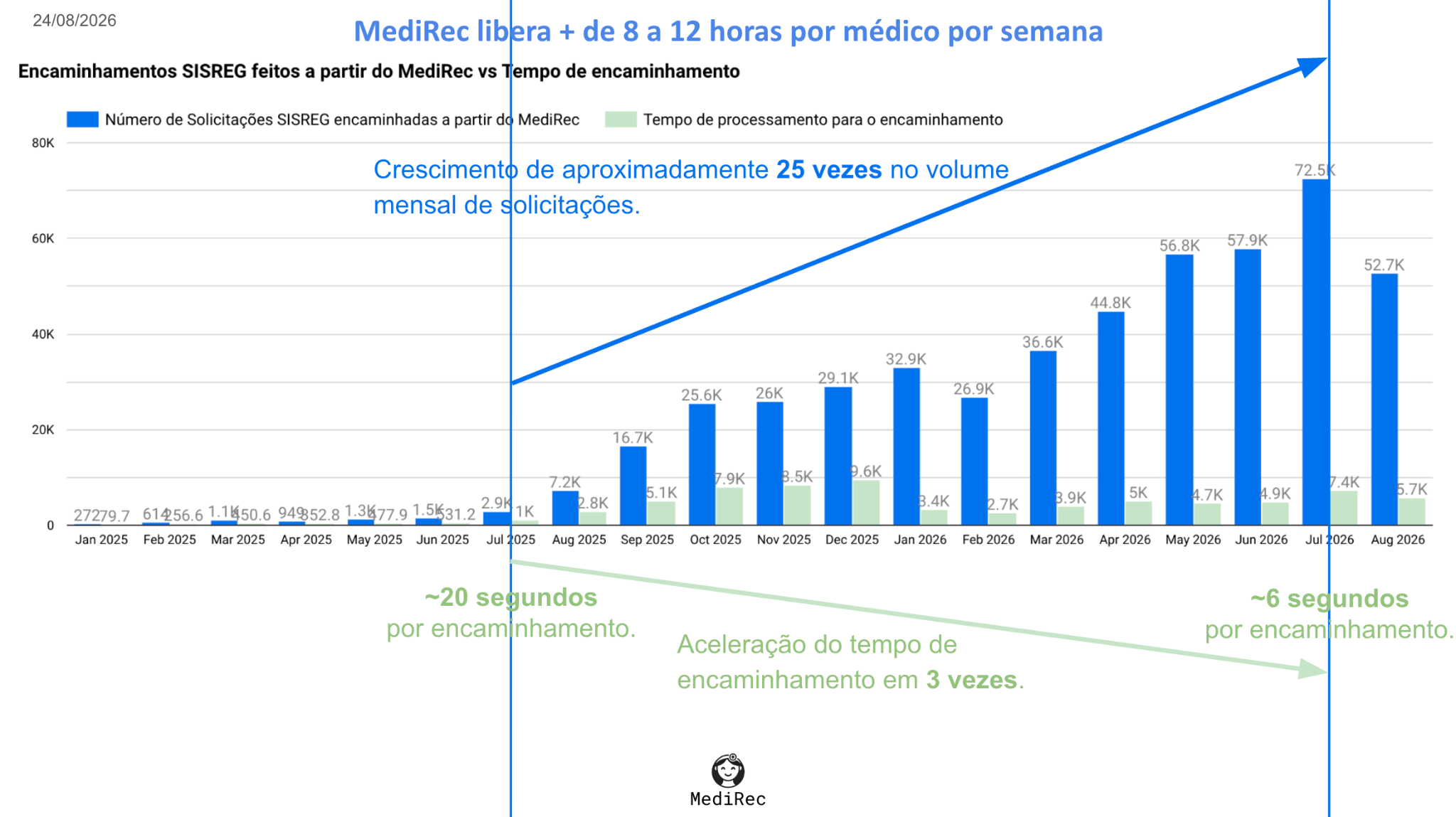 Volume mensal de encaminhamentos via MediRec crescendo cerca de 25 vezes enquanto o tempo de processamento cai de cerca de 20 para 6 segundos.