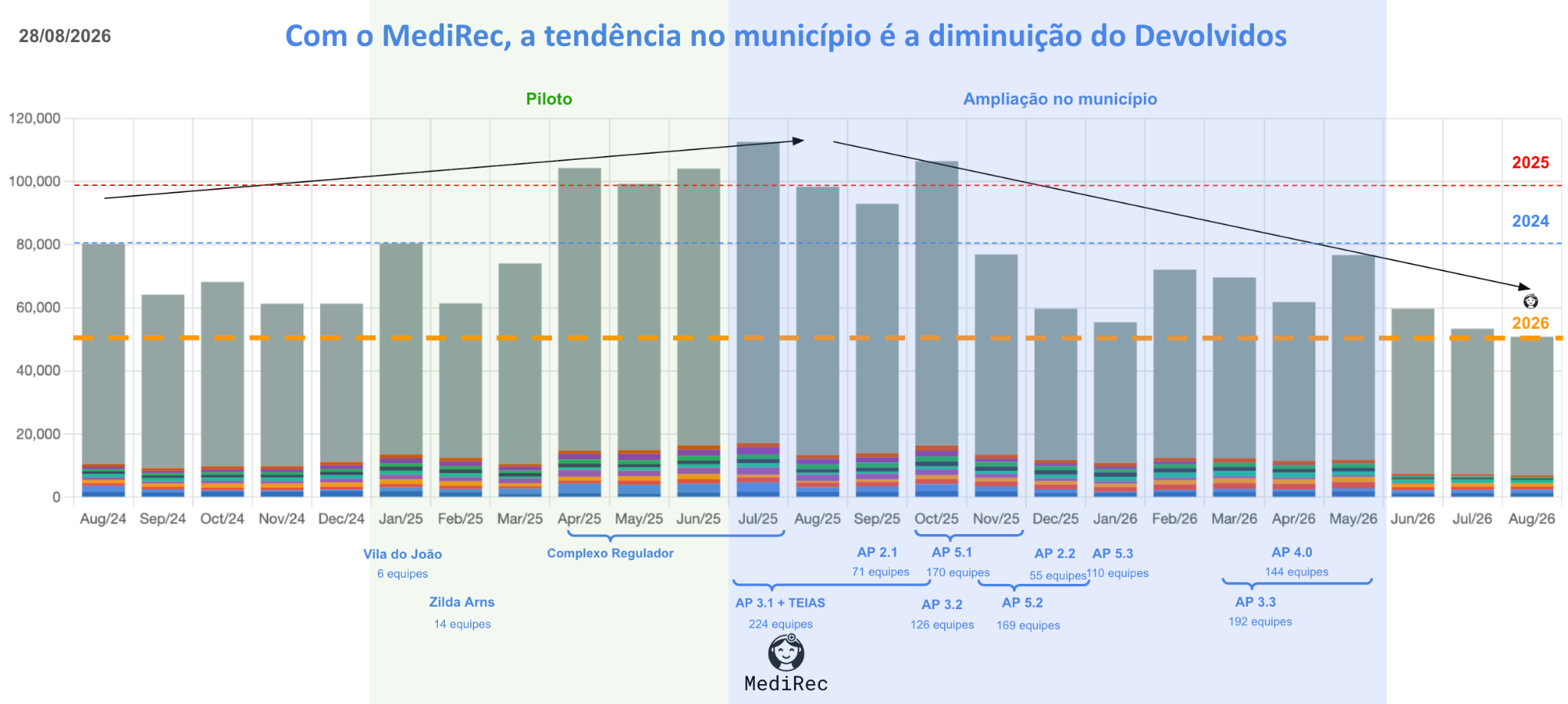 Estoque municipal de encaminhamentos devolvidos com tendência de queda à medida que a adoção do MediRec se expande.
