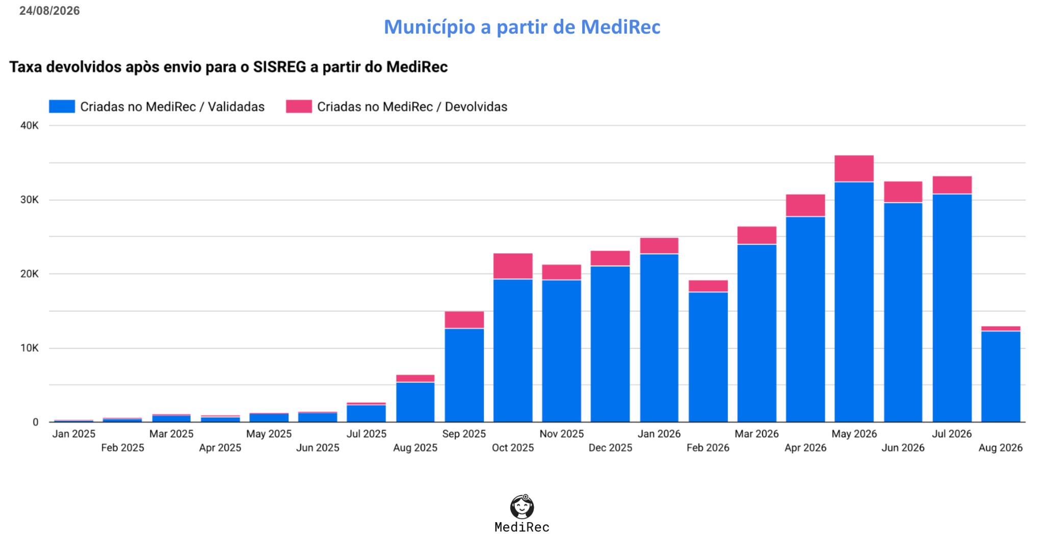 Taxa municipal de devolução para encaminhamentos feitos pelo MediRec, consistentemente inferior à do SISREG direto.