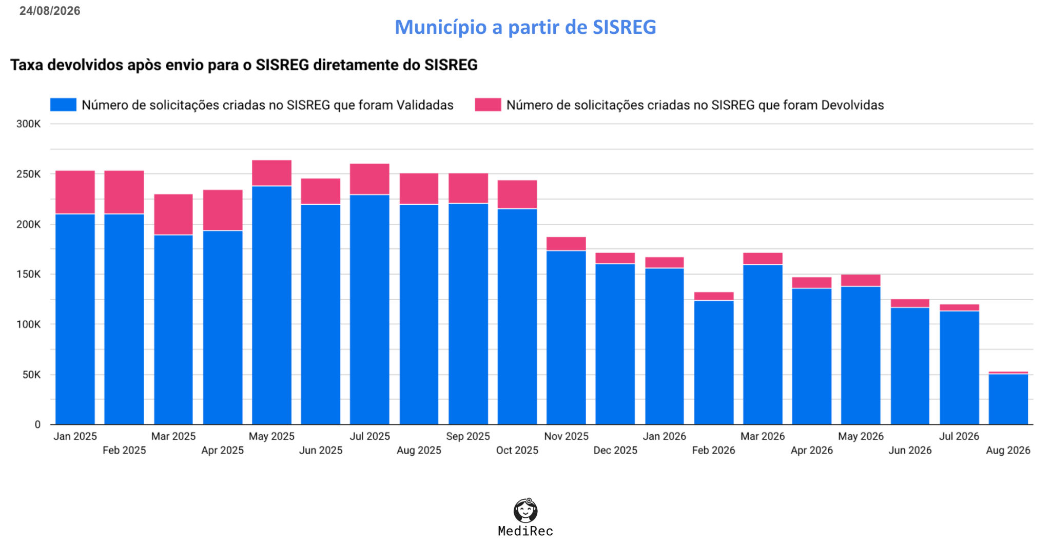Taxa municipal de devolução para encaminhamentos feitos diretamente pelo SISREG.